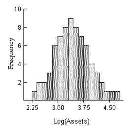 The histogram below shows the distribution of the assets (in millions of dollars) of 71 companies. Does the distribution appear to be normal?