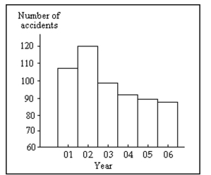 Construct a pie chart representing the given data set. -The graph below shows the number of car accidents occurring in one city in each of the years 2001 through 2006. The number of accidents dropped in 2003 after a new speed limit was imposed. Does the graph distort the data? How would you redesign the graph to be less misleading?