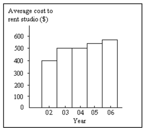 Construct a pie chart representing the given data set. -The graph below shows the average cost of renting a studio in one city in each of the years 2002 through 2006. By what percentage does the average price increase from 2002 to 2003? Obtain a second version of the graph by sliding a piece of paper over the bottom of the graph so that the bars start at 300. In this new graph, by what percentage does the price appear to increase from 2002 to 2003? Is the second graph misleading?