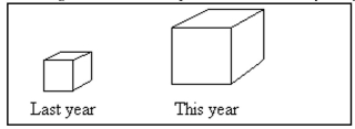 Construct a pie chart representing the given data set. -A parcel delivery service lowered its prices and finds that it has delivered twice as many parcels this year as it did last year. To illustrate this fact, the manager draws a graph as shown below. Each cube depicts a parcel. The side length of the parcel on the right is twice the side length of the parcel on the left. Why is this graph misleading? What visual impression is created by the graph?