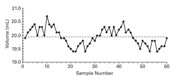 Examine the given run chart or control chart and determine whether the process is within statistical control. If it is not, identify which of the three out-of-statistical-control criteria apply.