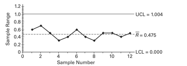 A control chart for R is shown below. Determine whether the process variation is within statistical control. If it is not, identify which of the three out-of-control criteria lead to rejection of statistically stable variation.