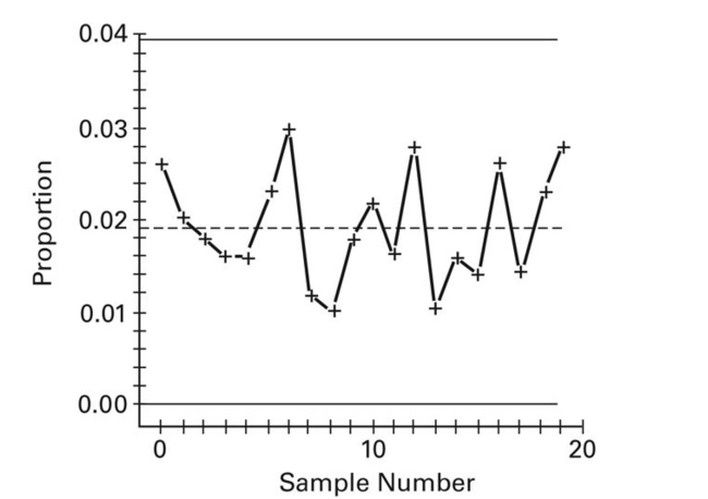 Examine the given run chart or control chart and determine whether the process is within statistical control. If it is not, identify which of the three out-of-statistical-control criteria apply.