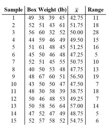 A machine is supposed to fill boxes to a weight of 50 pounds. Every 30 minutes a sample of four boxes is tested; the results are given below.