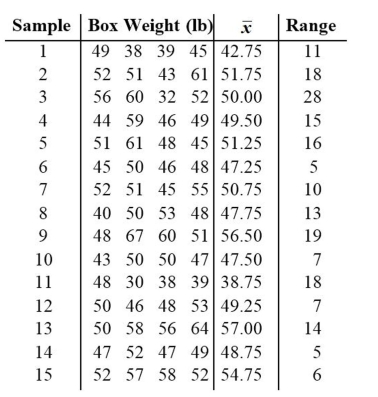 Construct a run chart for individual values corresponding to the given data. A machine is supposed to fill boxes to a weight of 50 pounds. Every 30 minutes a sample of four boxes is tested; the results are given below.