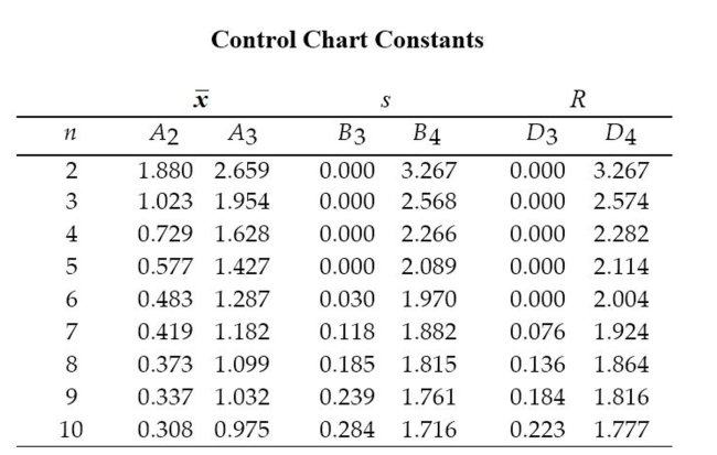 Construct an R chart and determine whether the process variation is within statistical control. A machine is supposed to fill cans that contain 12 ounces. Each hour, a sample of four cans is tested; the results of 15 consecutive hours are given below.
