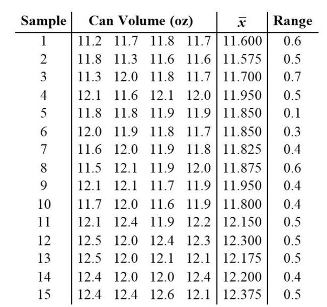 Construct an R chart and determine whether the process variation is within statistical control. A machine is supposed to fill cans that contain 12 ounces. Each hour, a sample of four cans is tested; the results of 15 consecutive hours are given below.