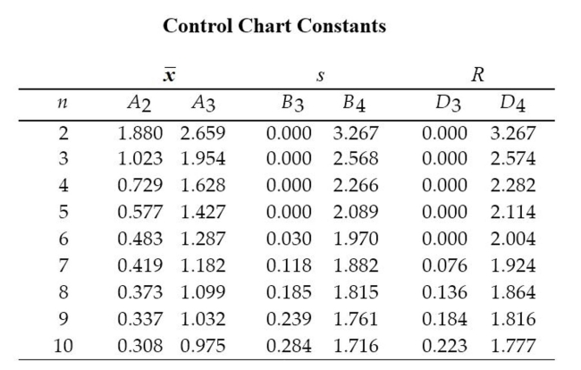 Construct an R chart and determine whether the process variation is within statistical control. A machine that is supposed to fill small bottles to contain 20 milliliters yields the following data from a test of 4 bottles every hour.