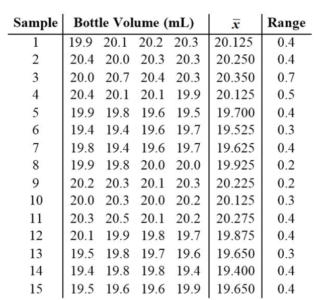 Construct an R chart and determine whether the process variation is within statistical control. A machine that is supposed to fill small bottles to contain 20 milliliters yields the following data from a test of 4 bottles every hour.
