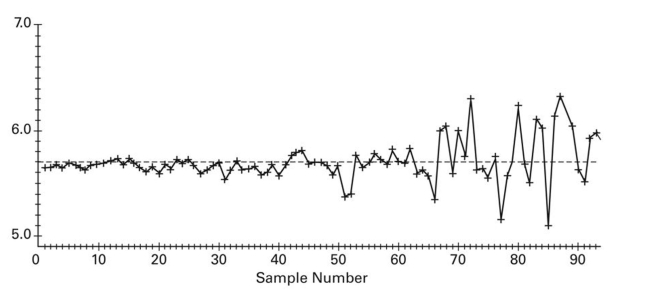 Examine the given run chart or control chart and determine whether the process is within statistical control. If it is not, identity which of the three out-of-statistical-control criteria apply. A run chart for individual values W is shown below. Does there appear to be a pattern suggesting that the process is not within statistical control? If so, describe the pattern.
