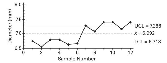 A control chart for s shown below. Determine whether the process mean is within statistical control. If it is not, identify which of the three out-of-control criteria lead to rejection of a statistically stable mean.