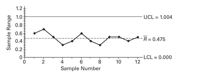 A control chart for R is shown below. Determine whether the process variation is within statistical control. If it is not, identify which of the three out-of-control criteria lead to rejection of statistically stable variation.