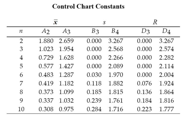 Construct an R chart and determine whether the process variation is within statistical control. A machine that is supposed to produce ball bearings with a diameter of 7 millimeters yields the following data from a test of 5 ball bearings every 20 minutes.