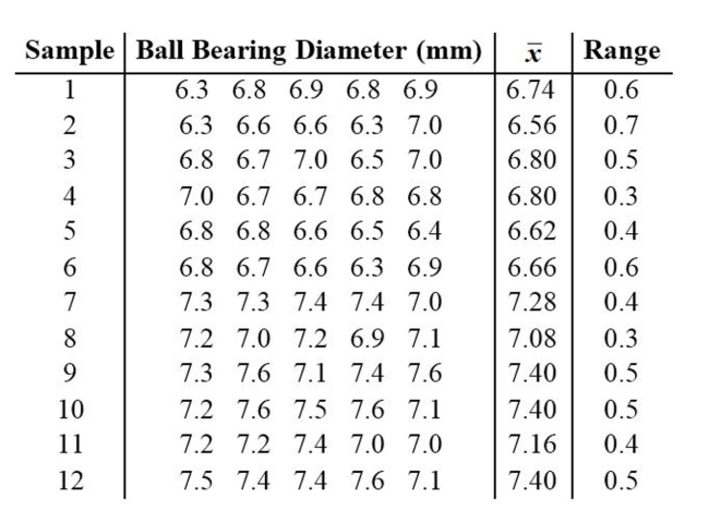 Construct an R chart and determine whether the process variation is within statistical control. A machine that is supposed to produce ball bearings with a diameter of 7 millimeters yields the following data from a test of 5 ball bearings every 20 minutes.