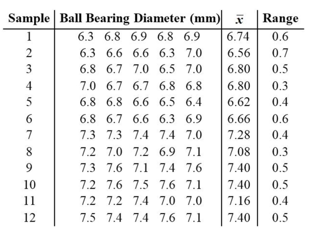 Construct a run chart for individual values corresponding to the given data. A machine that is supposed to produce ball bearings with a diameter of 7 millimeters yields the following data from a test of 5 ball bearings every 20 minutes.