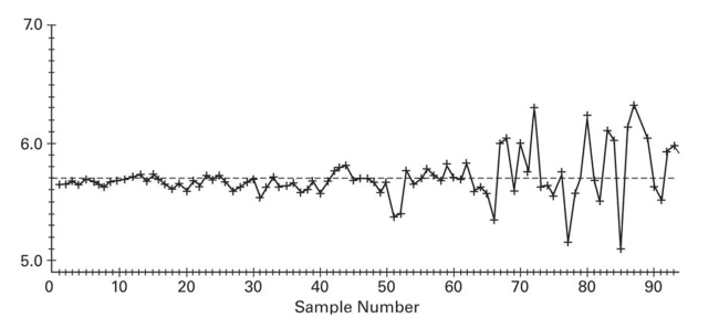 A run chart for individual values is shown below. Does there appear to be a pattern suggesting that the process is not within statistical control? If so, describe the pattern.