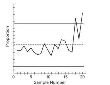 Examine the given run chart or control chart and determine whether the process is within statistical control. If it is not, identify which of the three out-of-statistical-control criteria apply.