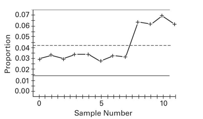 Examine the given run chart or control chart and determine whether the process is within statistical control. If it is not, identify which of the three out-of-statistical-control criteria apply.