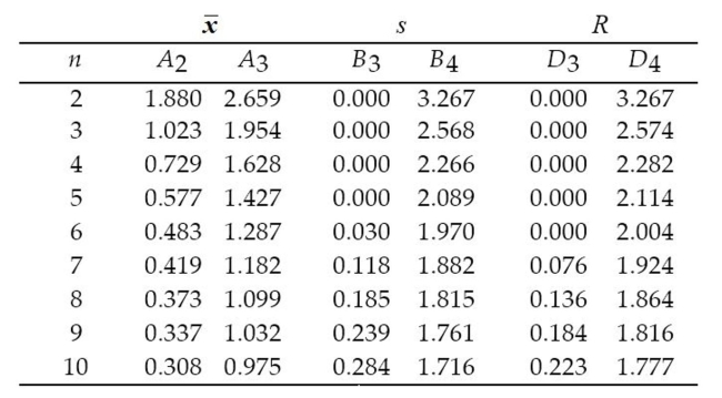 Construct an chart and determine whether the process variation is within statistical control. A machine that is supposed to produce ball bearings with a diameter of 7 millimeters yields the following data from a test of 5 ball bearings every 20 minutes.