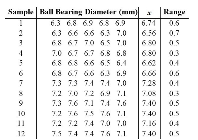 Construct an chart and determine whether the process variation is within statistical control. A machine that is supposed to produce ball bearings with a diameter of 7 millimeters yields the following data from a test of 5 ball bearings every 20 minutes.