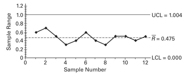 <strong>Examine the given run chart or control chart and determine whether the process is within statistical control. </strong> A) The process is within statistical control. B) The process is not within statistical control.
