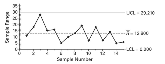 <strong>Examine the given run chart or control chart and determine whether the process is within statistical control. </strong> A) The process is within statistical control. B) The process is not within statistical control.