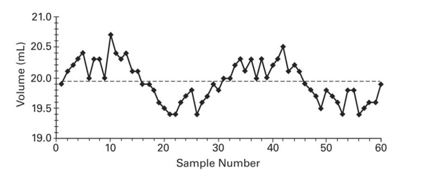 <strong>Examine the given run chart or control chart and determine whether the process is within statistical control. </strong> A) The process is within statistical control. B) The process is not within statistical control.