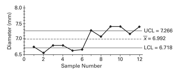 <strong>Examine the given run chart or control chart and determine whether the process is within statistical control. </strong> A) The process is within statistical control. B) The process is not within statistical control.