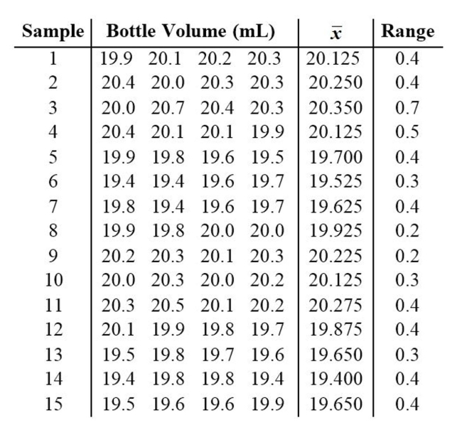 <strong>A machine that is supposed to fill small bottles to contain 20 milliliters yields the following data from a test of 4 bottles every hour. What would be the centerline for a control chart for ? </strong> A) 19.935 milliliters B) 0.380 milliliters C) 20.000 milliliters D) 20.212 milliliters