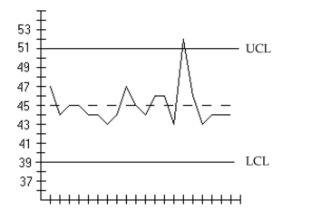 A control chart for is shown below. Determine whether the process mean is within statistical control. If it is not, identify which of the three out-of-control criteria lead to rejection of a statistically stable mean.