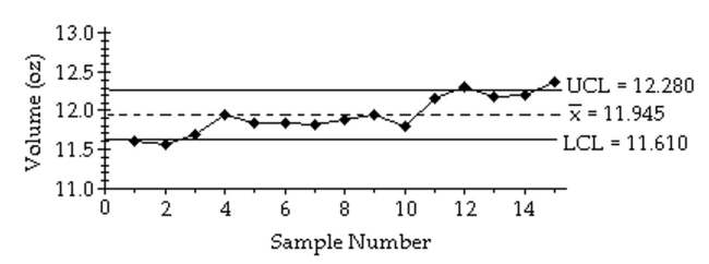 A control chart for s shown below. Determine whether the process mean is within statistical control. If it is not, identify which of the three out-of-control criteria lead to rejection of a statistically stable mean.