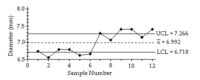 A control chart for is shown below. Determine whether the process mean is within statistical control. If it is not, identify which of the three out-of-control criteria lead to rejection of a statistically stable mean.