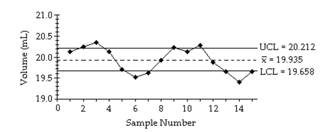 A control chart for is shown below. Determine whether the process mean is within statistical control. If it is not, identify which of the three out-of-control criteria lead to rejection of a statistically stable mean.