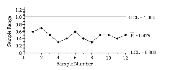 A control chart for R is shown below. Determine whether the process variation is within statistical control. If it is not, identify which of the three out-of-control criteria lead to rejection of statistically stable variation.