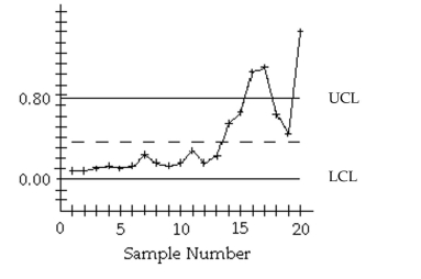A control chart for R is shown below. Determine whether the process variation is within statistical control. If it is not, identify which of the three out-of-control criteria lead to rejection of statistically stable variation.