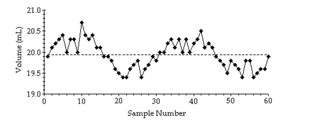 A run chart for individual values is shown below. Does there appear to be a pattern suggesting that the process is not within statistical control? If so, describe the pattern.