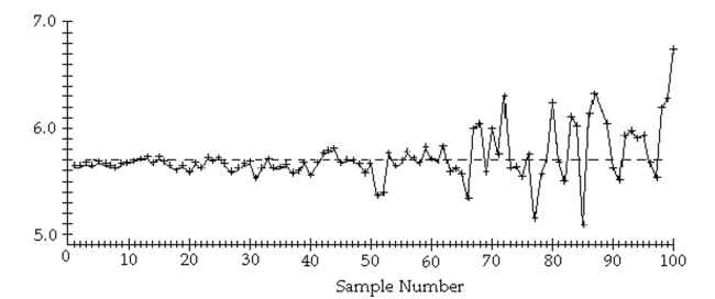 A run chart for individual values is shown below. Does there appear to be a pattern suggesting that the process is not within statistical control? If so, describe the pattern.