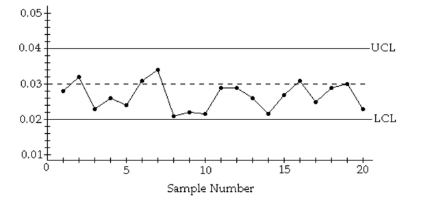 A run chart for individual values is shown below. Does there appear to be a pattern suggesting that the process is not within statistical control? If so, describe the pattern.