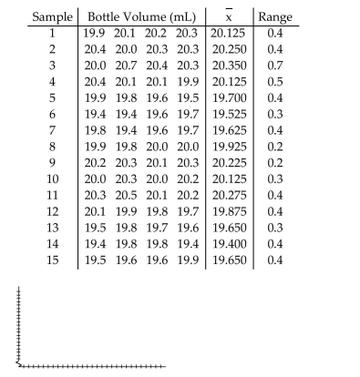 A machine that is supposed to fill small bottles to contain 20 milliliters yields the following data from a test of 4 bottles every hour.