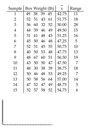 A machine is supposed to fill boxes to a weight of 50 pounds. Every 30 minutes a sample of four boxes is tested; the results are given below.