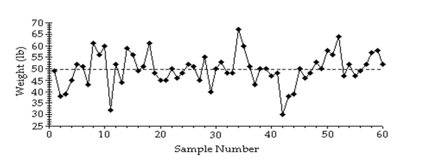     Construct an R chart and determine whether the process variation is within statistical control.  