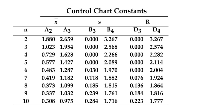     Construct an R chart and determine whether the process variation is within statistical control.  