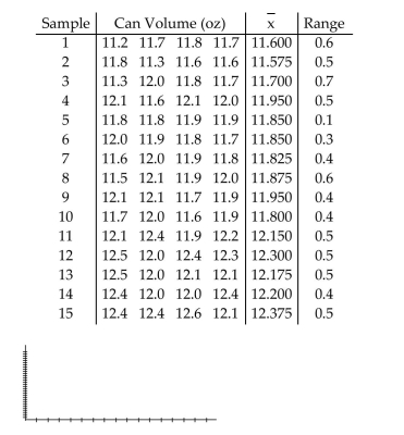 A machine is supposed to fill cans that contain 12 ounces. Each hour, a sample of four cans is tested; the results of 15 consecutive hours are given below.