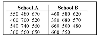 Use the Wilcoxon rank-sum test to test the claim that the two independent samples come from populations with equal medians. SAT scores for students selected randomly from two different schools are shown below. Use a significance level of 0.05 to test the claim that the scores for the two schools are from populations with the same median.