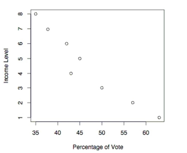 <strong>The following scatterplot shows the percentage of the vote a candidate received in the 2004 senatorial elections according to the voter's income level based on an exit poll of voters conducted by CNN. The income levels 1-8 correspond to the Following income classes: Use the election scatterplot to determine whether there is a correlation between percentage of vote and income level at The 0.01 significance level with a null hypothesis of </strong> A) The test statistic is not between the critical values, so we reject the null hypothesis. There is sufficient evidence to support a claim of correlation between percentage of vote and income level. B) The test statistic is between the critical values, so we fail to reject the null hypothesis. There is no evidence to support a claim of correlation between percentage of vote and income level. C) The test statistic is between the critical values, so we reject the null hypothesis. There is sufficient evidence to support a claim of correlation between percentage of vote and income level. D) The test statistic is not between the critical values, so we fail to reject the null hypothesis. There is no evidence to support a claim of correlation between percentage of vote and income level.