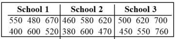 Use a Kruskal-Wallis test to test the claim that the samples come from populations with equal medians. SAT scores for students selected randomly from three different schools are shown below. Use a significance level of 0)05 to test the claim that the students from the three schools had the same median SAT score. What would be the value of R1 that would be used in finding H?