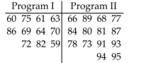 A teacher uses two different CAI programs to remediate a randomly selected group of students. Results for each group on a standardized test are listed in a table below. At the 0.05 level of significance, test the hypothesis that the sample results are from populations with the same median.