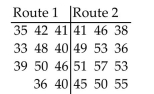 A person who commutes to work is choosing between two different routes. He tries the first route 11 times and the second route 12 times and records the time of each trip. The results (in minutes) are shown below. Use a significance level of 0.01 to test the claim that the times for both routes come from populations with the same median. Assume the routes were tested on days which were randomly selected.