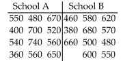 SAT scores for students selected randomly from two different schools are shown below. Use a significance level of 0.05 to test the claim that the scores for the two schools are from populations with the same median.