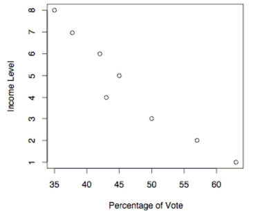 The following scatterplot shows the percentage of the vote a candidate received in the 2004 senatorial elections according to the voter's income level based on an exit poll of voters conducted by CNN. The income levels 1-8 correspond to the following income classes: 1=Under $15,000; 2=$15-30,000; 3=$30-50,000; 4=$50-75,000; 5=$75-100,000; 6=$100-150,000; 7=$150-200,000; 8=$200,000 or more. -Use the election scatterplot to the find the value of the rank correlation coefficient \mathrm { r } _ { \mathrm { s } }